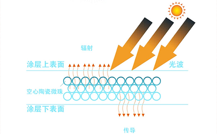 反射隔热涂料系列